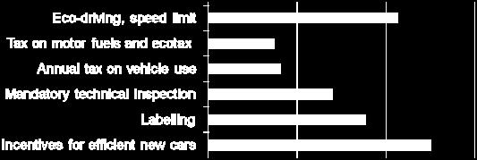 efficiency/ emission 13 CO2 labelling of new cars Directive approved in 1999 to be implemented by Member states by January 2001 Flexibility of presentation of the label (no harmonisation) 3