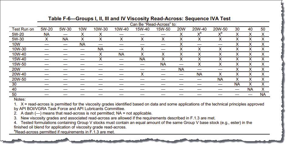 VGRA Example Seq. IVA 35 ILSAC GF-5 approval cost Test Cost Seq. IIIG $59k Seq. IVA $23k Seq. VG $63k Seq. VIII $15k Seq.
