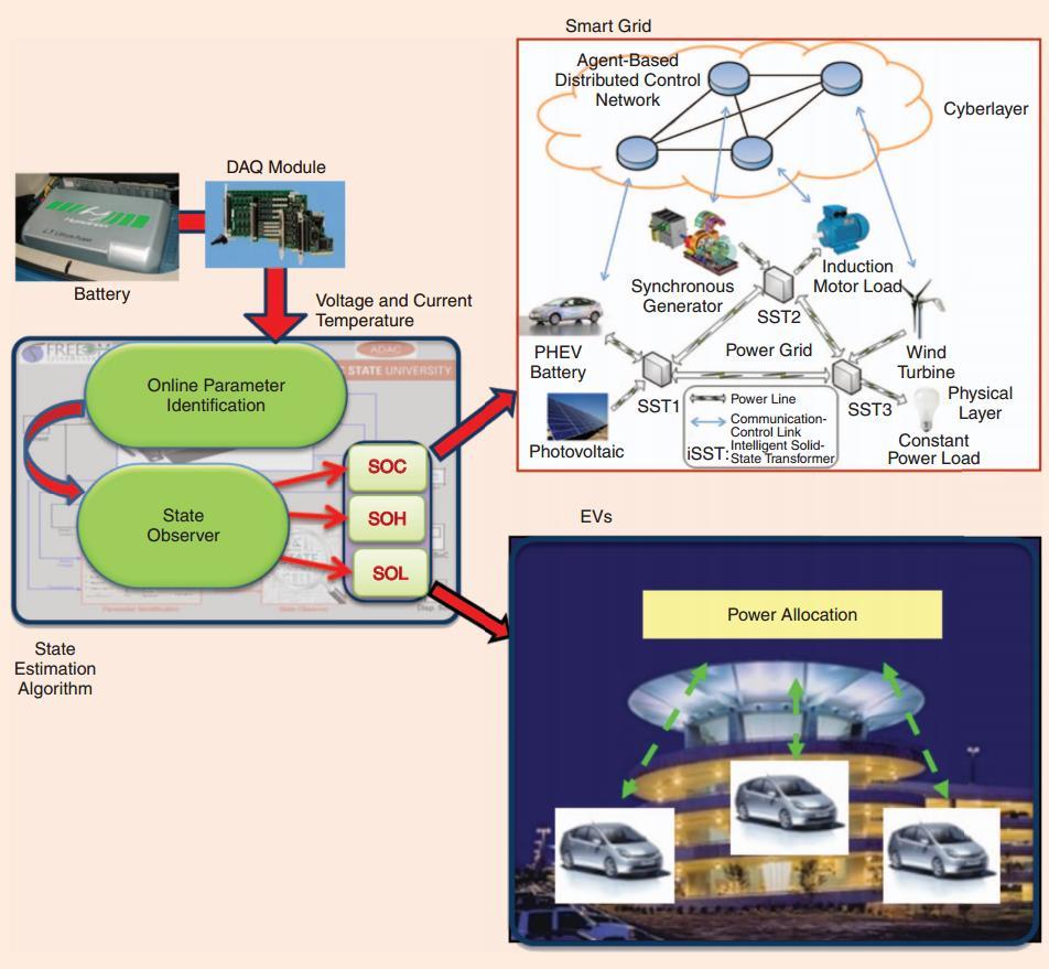 Functionality of BMS smart grid and EVs: Minimize the cost involved in energy production, storage,