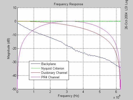 Frequency Response Comparison NRZ, Duobinary, and PR4 Has nulls at both DC and Nyquist Null at DC may match DCnull in AC coupled systems, but PR-4 s