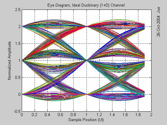 Duobinary Ideal Eye Diagram No transitions from highest to lowest signal levels in adjacent bits.
