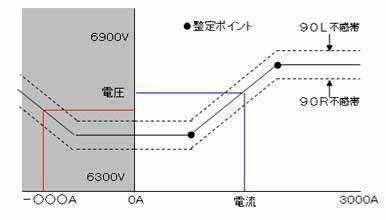 Voltage Control Operation at Distribution S/S Exsisting voltage control relay in the distribution S/S does not detect the direction of the current, which leads the voltage control to be activated