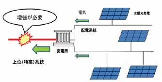 Technical Concerns of RE integration A lot of problem became apparent after the large integration of RE Distribution : upper voltage limit violation, protection difficulties Regional : uneven