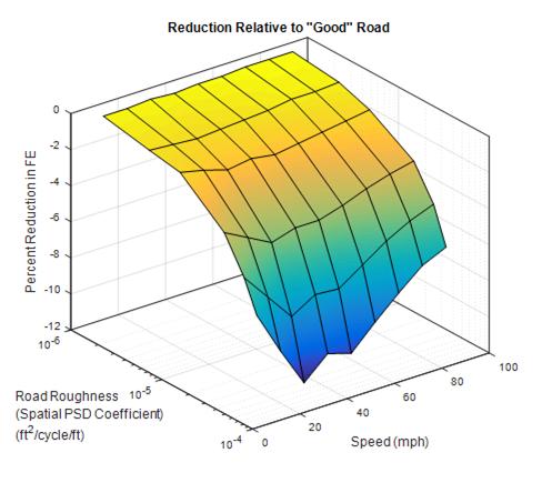 Effect of Roughness on Fuel Economy Sample simulation results for Compact Car 65 Compact Car (gas) Fuel Economy % Reduction in FE Relative to Good Road as a Function of Road Roughness and Speed 0.