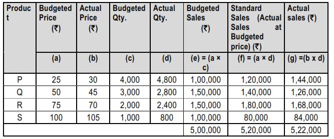 Revised P/V Ratio = Contribution Sales x 100 = Rs.25.2 x 100 = 28% Rs.90 Fixed Cost Rs.