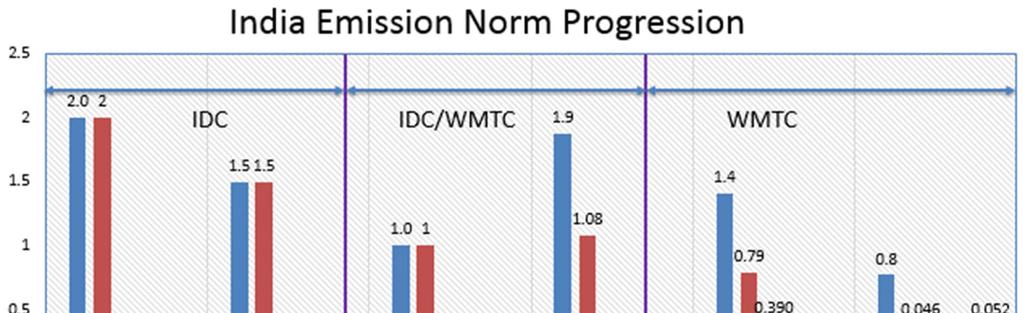 INDIAN TWO WHEELER EMISSION NORMS PROGRESSION TILL BS IV (2/2) Indian 2W emission norms have been progressively tightened every 5 yrs.