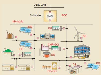 photovoltaic (PV) panels or fuel cells has to be converted into ac using dc/dc boosters and dc/ac inverters in order to connect to an ac grid.