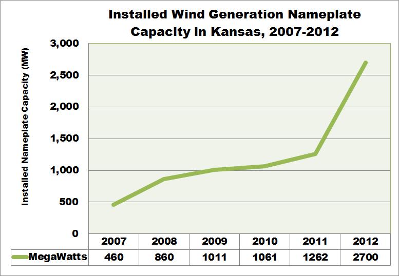 Kansas Wind Generation Capacity Growth Almost 500% Growth in KS Wind