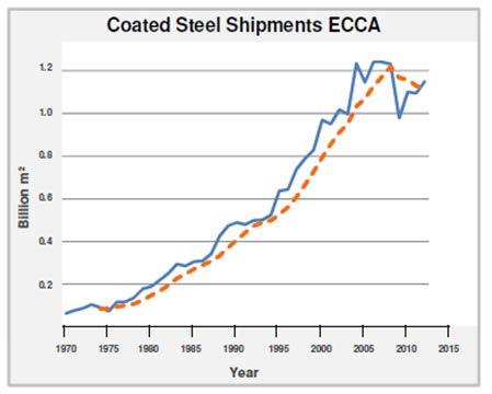 Introduction Coil coated steel production up to 1.24 Mrd m² 2008 before the crises this is approx 5.