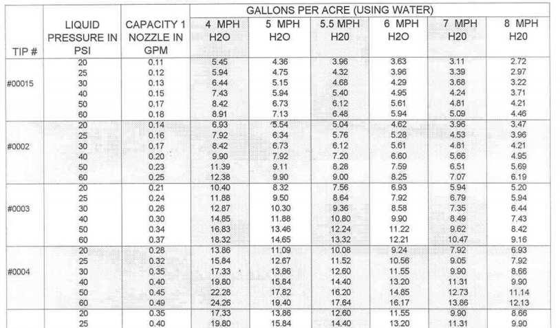 LIQUID FERTILIZER APPLICATION RATE AND PRESSURE CHART TABLES ARE BASED ON 30 NOZZLE SPACING Values in this chart area based on using water.