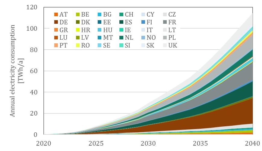 Energy consumption e -Trucks by country Transfer of fast market diffusion to all of Europe leads to noteworthy electricity consumption 2020 2030 2040 Stock 2,000 285,000