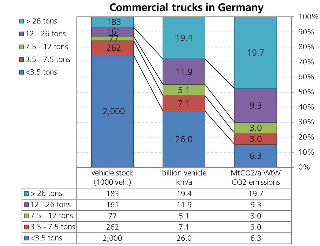 Heavy duty trucks make up only 5% of truck stock but 50% of truck CO 2 -Emissions Heavy trucks have high annual mileage and high energy consumption For long-term CO 2 -neutrality in the transport