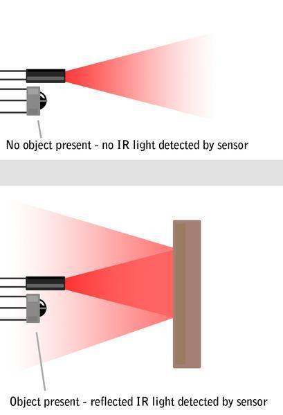 Components Used IR Sensors An infrared sensor is an electronic instrument that is used to sense certain characteristics of its surroundings by either emitting and/or detecting infrared radiation.