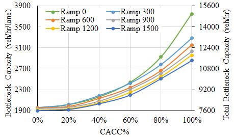 CACC Throughput with Varying On-Ramp Volumes Ramp traffic entering in veh/hr Mainline input traffic volume is