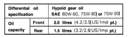 Tech Tip 76 To check the gear Oil level, remove the Oil Level & Fill plug. (See Figure F) If oil runs out of the hole, it is full.