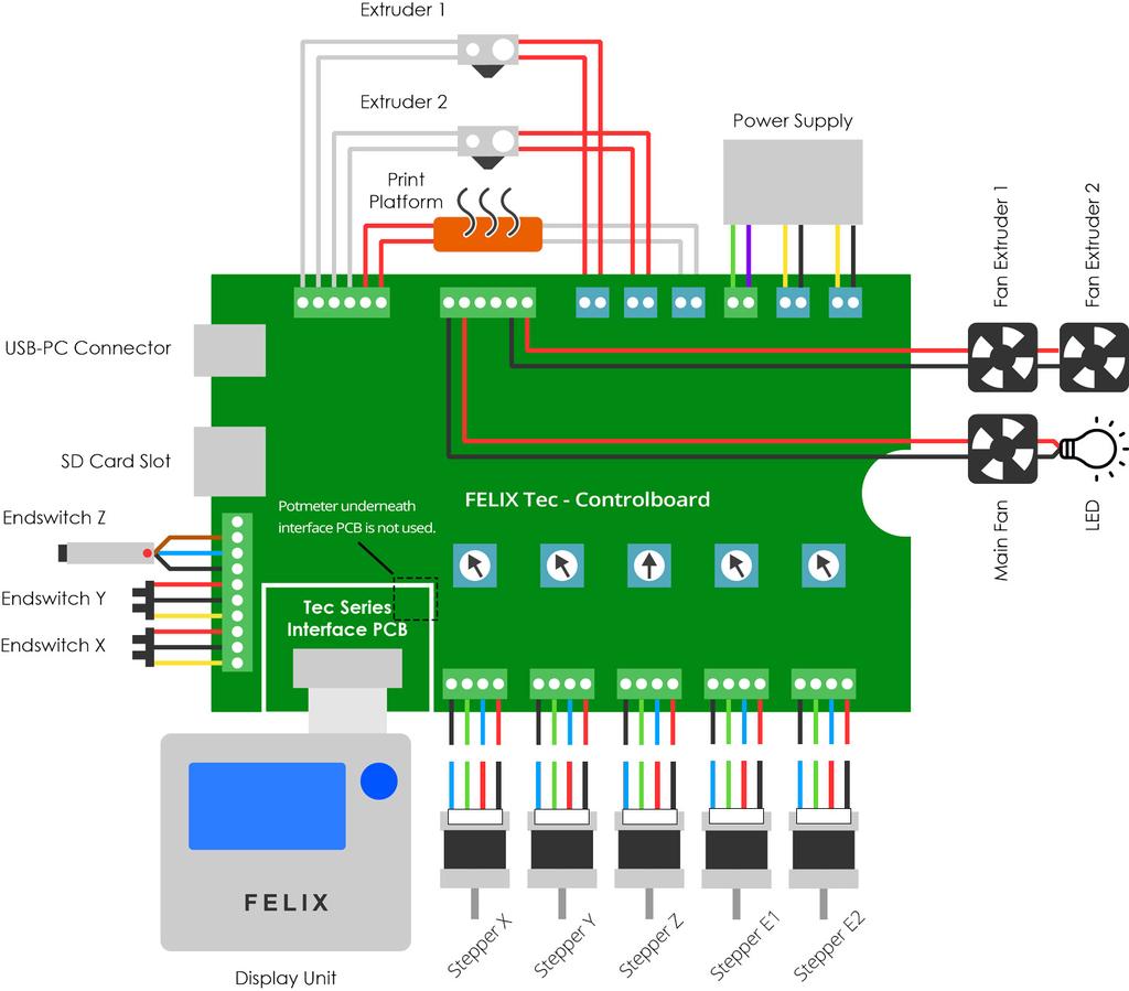 Overview: Control Board Note: E0 = E1 E1 = E2 on control board Important: 124 1. Set the Blue Potentiometers to the correct value as shown in the overview. 125 2.