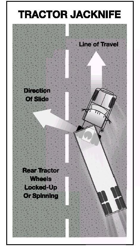 2.19.1 Drive-wheel Skids By far the most common skid is one in which the rear wheels lose traction through excessive braking or acceleration.