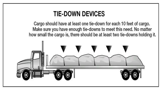 together. This is to prevent overloading bridges and roadways. Overloading can have bad effects on steering, braking, and speed control. Overloaded trucks have to go very slowly on upgrades.