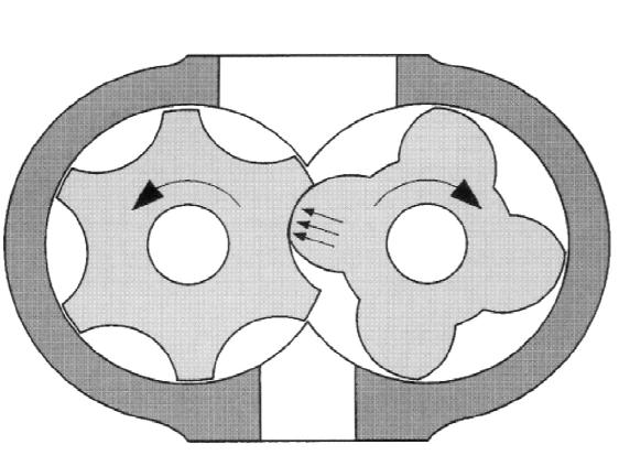 In a rotary screw compressor, the rotors are subject to friction on the flutes, due to the thrust caused by the male rotor on the female rotor when rotating.