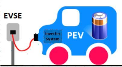 V2G AC PEV/EVSE Conformance Testing Standards* Conformance Testing Smart Inverter Conformance Testing Standards J3072 Section 4.
