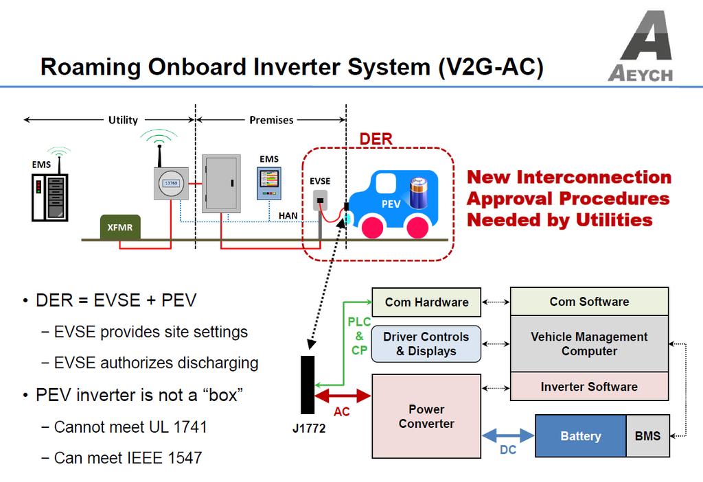 J3072 Focus EVSE to Vehicle Communication Illustration Source: AEYCH Hank McGlynn Inverter System Uses IEEE1547 2003 and associated IEEE1547.
