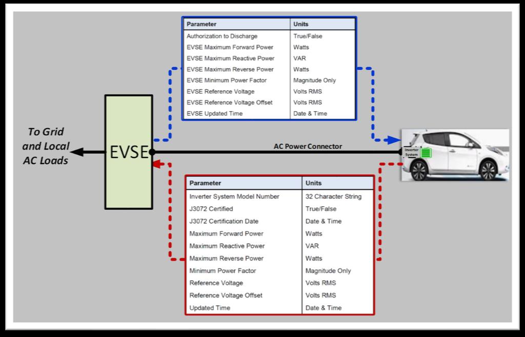 EVSE to V2G AC PEV Communication Interface Section 4.6 - EVSE Authorization of PEV Local Facility Information Is Passed From EVSE to V2G PEV (such as reference voltage, Max Reverse Power, etc.