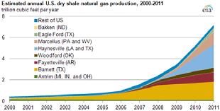 Shale Gas Continues to Increase CNG Supply