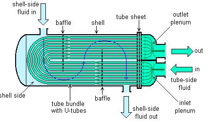 FIGURE 1: U TUBE HEAT EXCHANGER The principle advantage of U-Tube heat exchanger (UTHX) is it s less costly than floating head or packed floating head design heat exchanger.