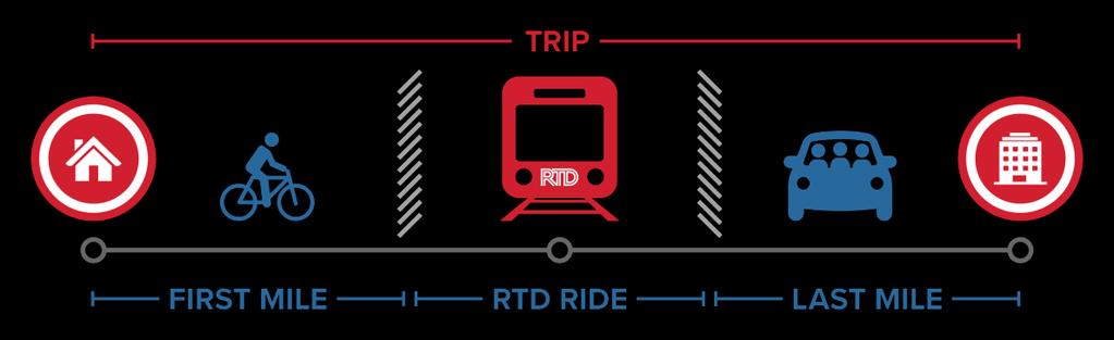 RTD Uniquely Positioned to Lead Regional Mobility Strategy Operates all modes including MicroTransit Award a contract for T2