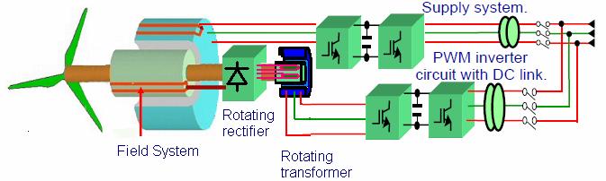Synchronous generator with wound rotor (SGWR) Generator is directly coupled with the turbine A first converter enables to convert stator electrical power, it is designed for 100% of the generator