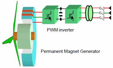 power Thanks to the permanent magnets the rotor doesn t need to be supplied Advantages: No gearbox
