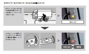 (8/9) 6. Active Sideguard Assist (First in Japan) This is a safety device that warns of a hazard hidden in the left blind spot.