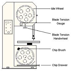 To operate the machine, do the following: MACHINE OPERATION. Turn the main power on, and then push the saw power button. 2. Now turn the run jog button to run, and then push the saw start button.