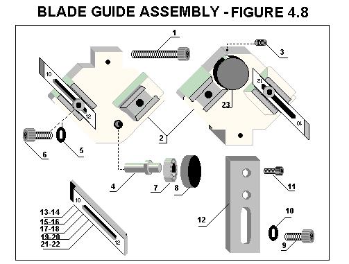 Blade Guide Assembly 4.8 Item # Part Name Part # Qty.