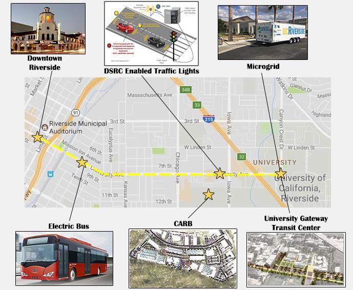 CASE STUDY: CITY OF RIVERSIDE INNOVATION CORRIDOR Six mile section of University Avenue between UC Riverside and downtown Riverside All traffic signal controllers are being updated to be compatible