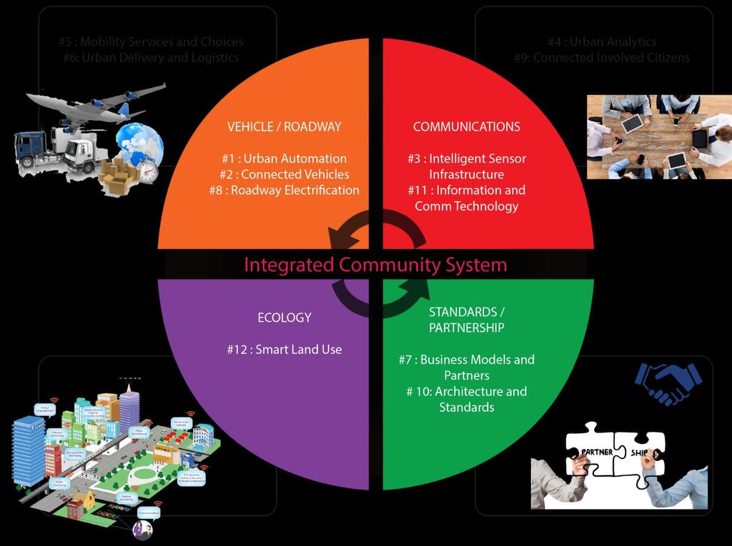 SMART CITIES: THE WAVE OF THE FUTURE FOR CITIES US DOT: Twelve elements in four areas make up