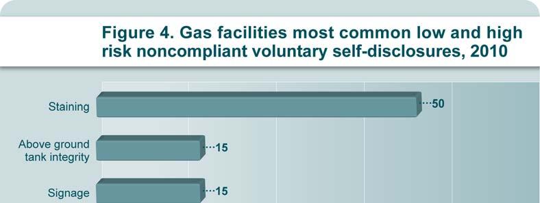 a) Voluntary Self-Disclosures The Gas Facilities compliance category received 123 VSDs in 2010.