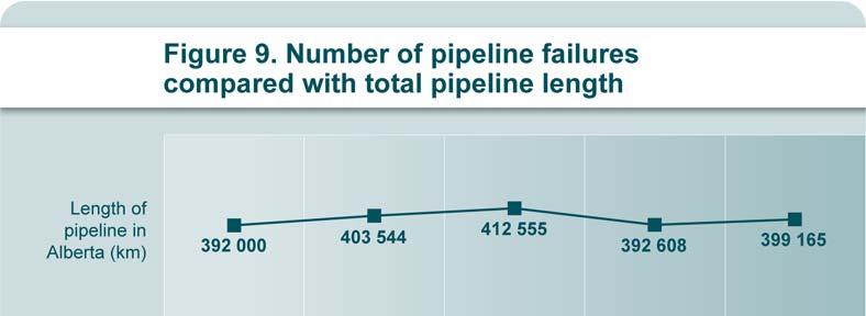 Overall, corrosion is the leading cause of pipeline failures due to the number of carbon steel gathering lines still in existence.
