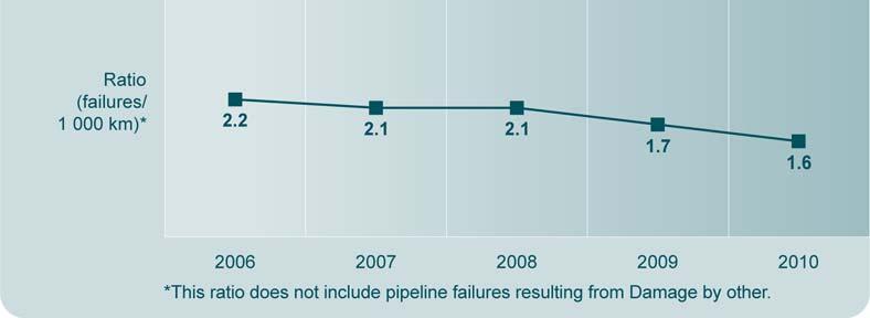 The leading pipeline failures by product are shown in Table 10.