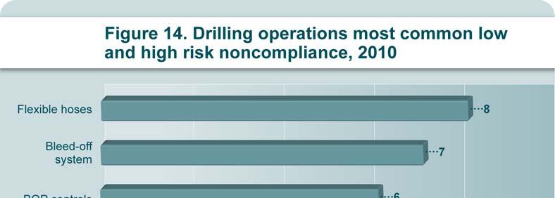 Figure 14 indicates the most common low risk and high risk noncompliance in drilling operations in 2010.