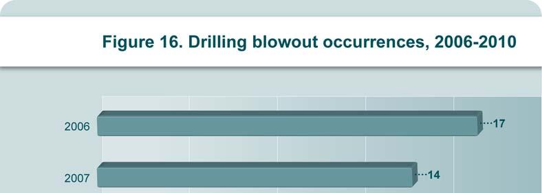 More than 92 per cent of drilling well blowouts in the last five years occurred while drilling surface hole, all resulting in freshwater flows.