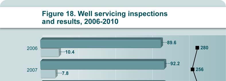 c) Compliance Results Figure 18 shows the total numbers of well servicing inspections and results from 2006 to 2010. Well servicing operations increased in activity in 2010 compared to 2009.