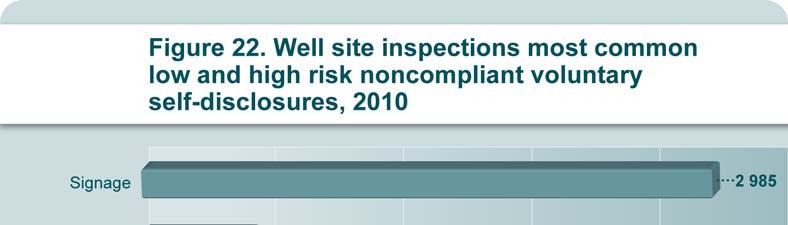 b) Public Complaints In 2010, 67 well site