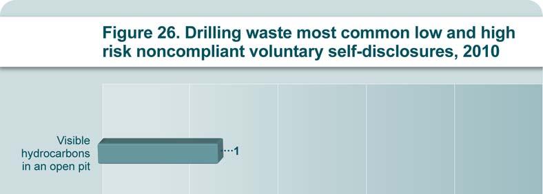 7) Drilling Waste a) Voluntary Self-Disclosures The Drilling Waste compliance category received seven VSDs in 2010, including one low risk noncompliant VSD and six high risk noncompliant VSDs.
