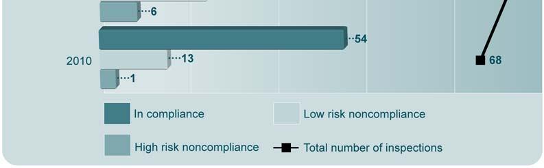 Of the 14 facilities not in compliance, 13 (19.1 per cent) were low risk noncompliant and 1 (1.