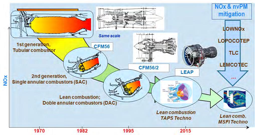 MITIGATION SOLUTIONS (SAFRAN-AE) Continuous effort (on combustor techno) to