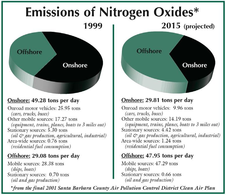 Emissions of NOx