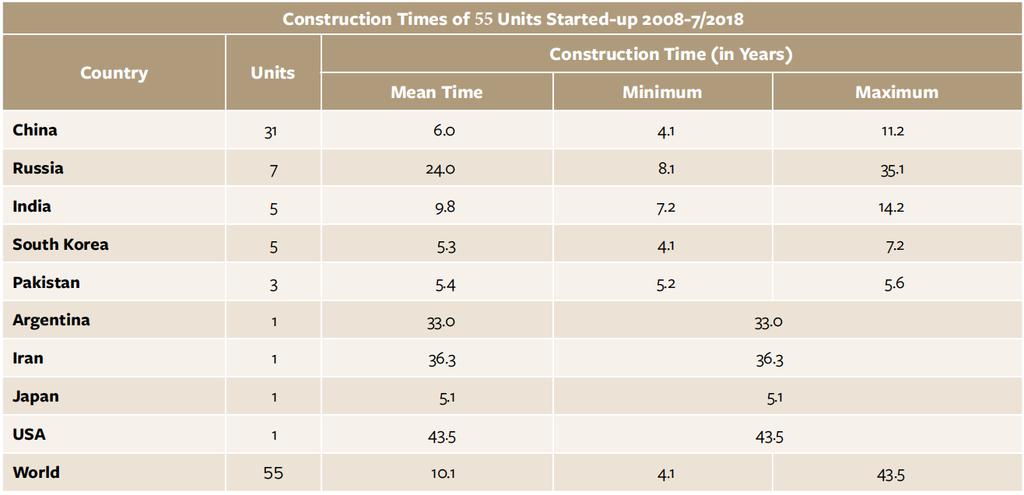 GLOBAL OVERVIEW CONSTRUCTION TIMES Reactor Construc-on Times of 55 Units