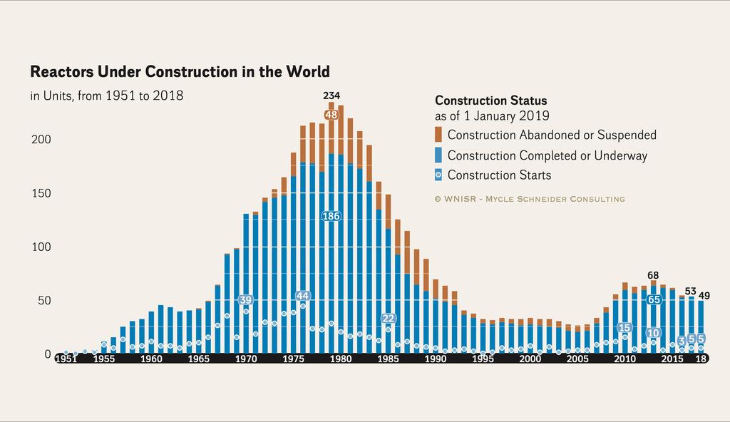 GLOBAL OVERVIEW CONSTRUCTIONS Sources: WNISR,