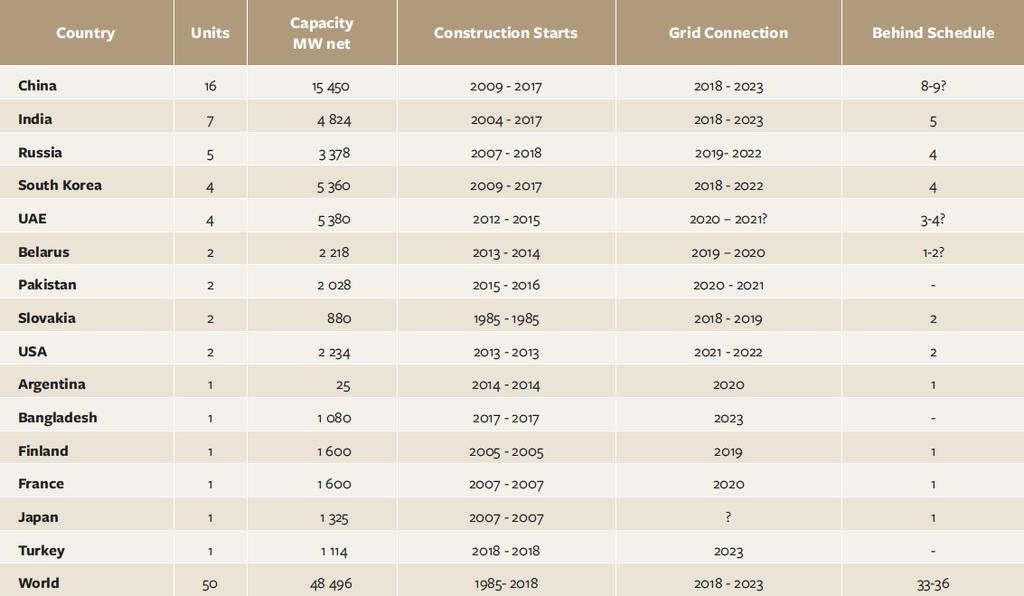 GLOBAL OVERVIEW CONSTRUCTIONS Reactors Under Construc2on (as of 1